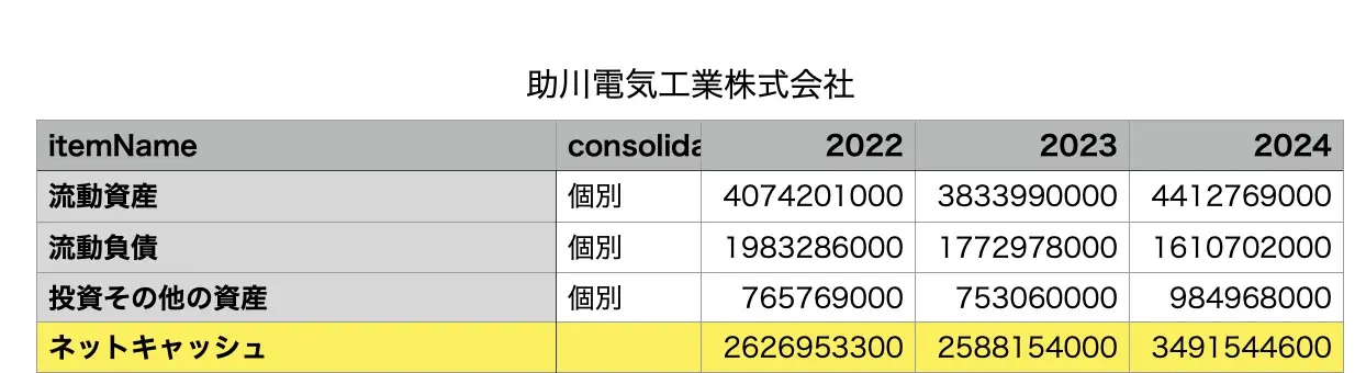 助川電気工業のネットキャッシュ比率