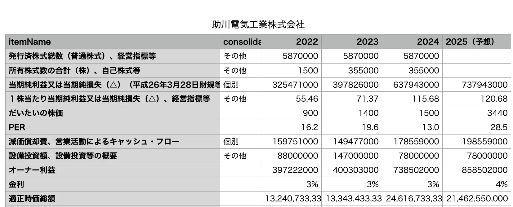 助川電気工業の割安株価